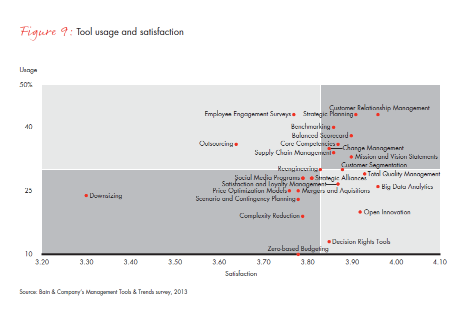 management tool, benchmarking, Bain & Co., satisfaction