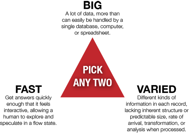 The big data trifecta